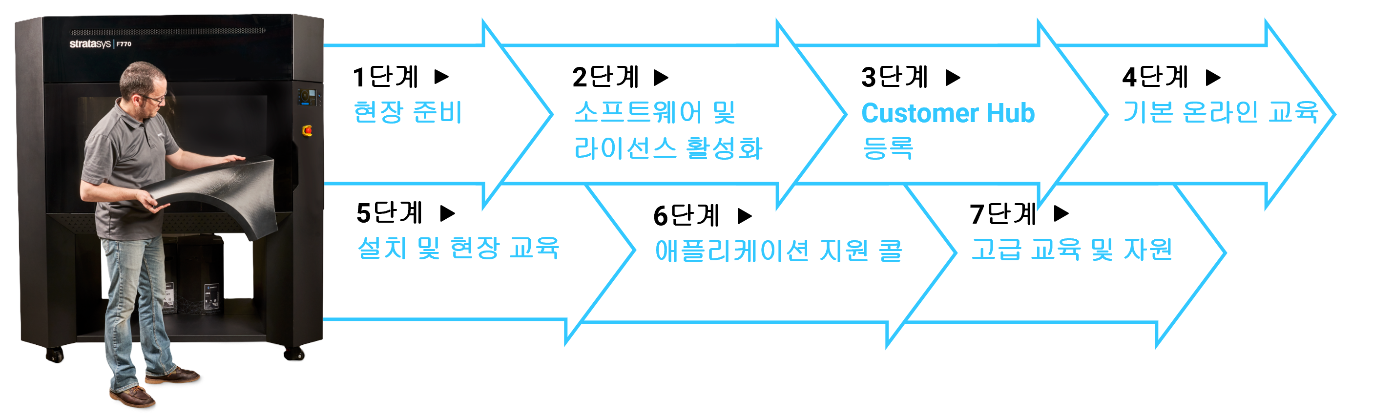 스트라타시스 F770
