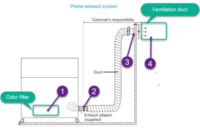 Printer exhaust system